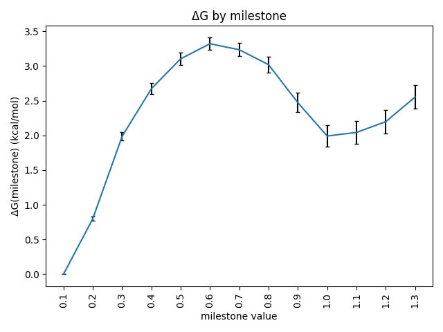 This example plot shows how the free energy profile across anchors is automatically computed and plotted following the analyze stage.