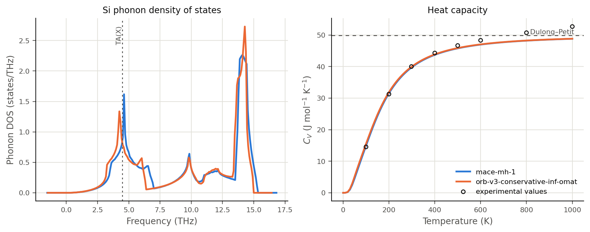 Phonon density of states and heat capacity of silicon computed withmace-mh-1 and orb-v3-conservative-inf-omat, with experimental referencevalues