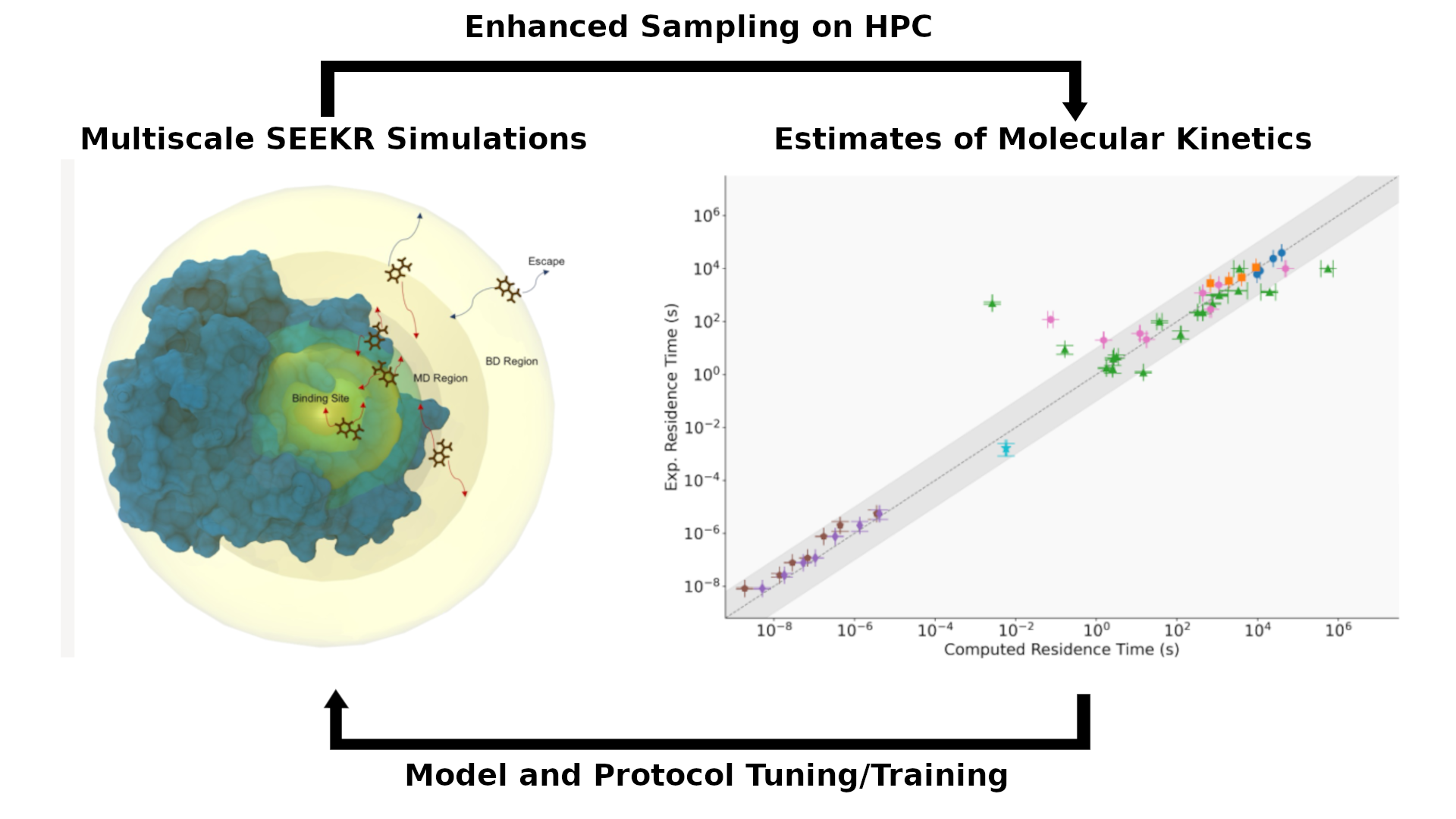 Integration of SEEKR into SINAPSE SDK to obtain estimates and ranking of binding kinetics by compound. The subsequent results will backpropagate into the refinement of protocols and the training of AI models.